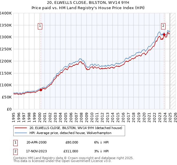 20, ELWELLS CLOSE, BILSTON, WV14 9YH: Price paid vs HM Land Registry's House Price Index