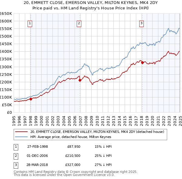 20, EMMETT CLOSE, EMERSON VALLEY, MILTON KEYNES, MK4 2DY: Price paid vs HM Land Registry's House Price Index