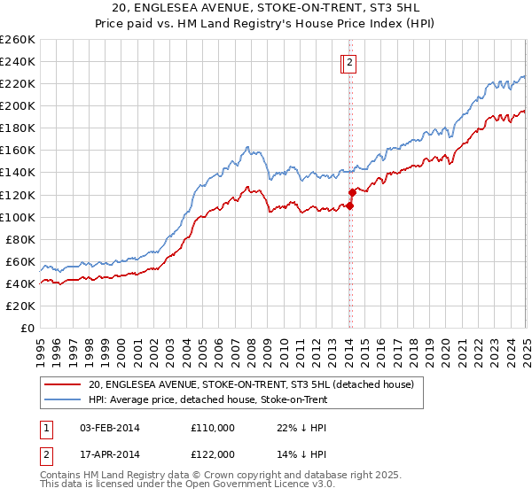 20, ENGLESEA AVENUE, STOKE-ON-TRENT, ST3 5HL: Price paid vs HM Land Registry's House Price Index