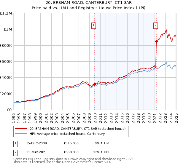 20, ERSHAM ROAD, CANTERBURY, CT1 3AR: Price paid vs HM Land Registry's House Price Index