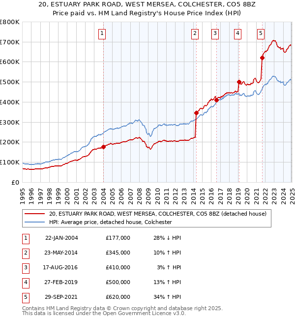 20, ESTUARY PARK ROAD, WEST MERSEA, COLCHESTER, CO5 8BZ: Price paid vs HM Land Registry's House Price Index