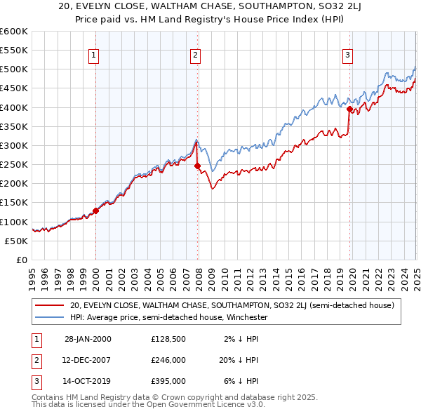 20, EVELYN CLOSE, WALTHAM CHASE, SOUTHAMPTON, SO32 2LJ: Price paid vs HM Land Registry's House Price Index