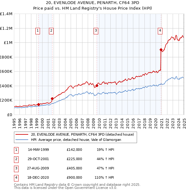 20, EVENLODE AVENUE, PENARTH, CF64 3PD: Price paid vs HM Land Registry's House Price Index