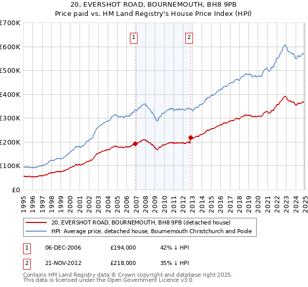 20, EVERSHOT ROAD, BOURNEMOUTH, BH8 9PB: Price paid vs HM Land Registry's House Price Index