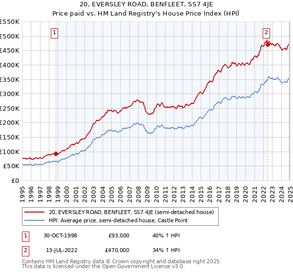 20, EVERSLEY ROAD, BENFLEET, SS7 4JE: Price paid vs HM Land Registry's House Price Index