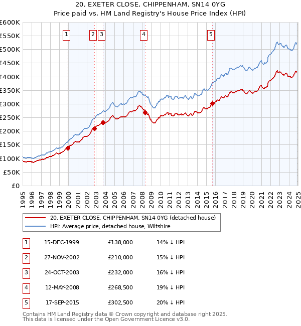 20, EXETER CLOSE, CHIPPENHAM, SN14 0YG: Price paid vs HM Land Registry's House Price Index