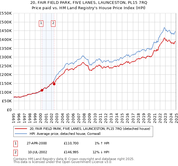 20, FAIR FIELD PARK, FIVE LANES, LAUNCESTON, PL15 7RQ: Price paid vs HM Land Registry's House Price Index