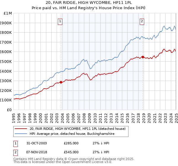 20, FAIR RIDGE, HIGH WYCOMBE, HP11 1PL: Price paid vs HM Land Registry's House Price Index