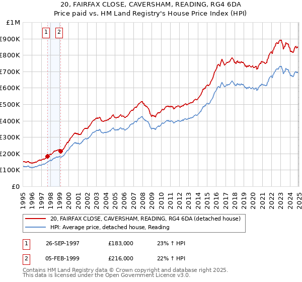 20, FAIRFAX CLOSE, CAVERSHAM, READING, RG4 6DA: Price paid vs HM Land Registry's House Price Index
