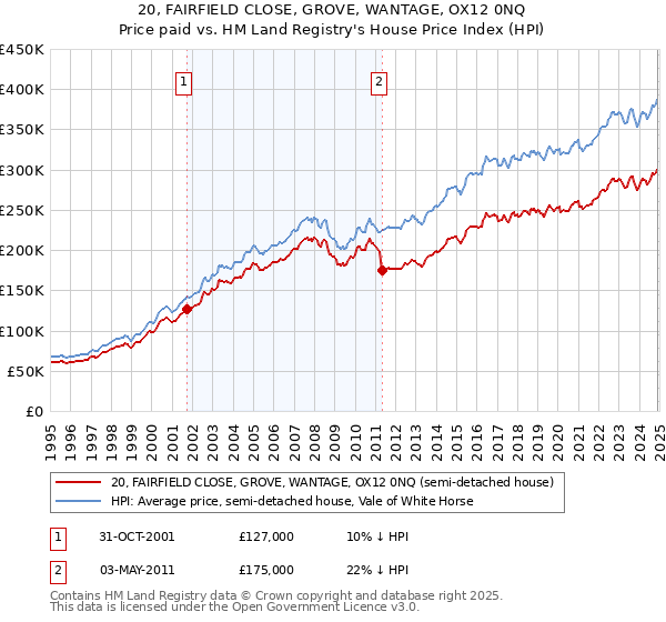 20, FAIRFIELD CLOSE, GROVE, WANTAGE, OX12 0NQ: Price paid vs HM Land Registry's House Price Index