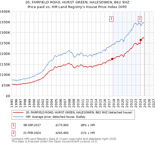20, FAIRFIELD ROAD, HURST GREEN, HALESOWEN, B62 9HZ: Price paid vs HM Land Registry's House Price Index