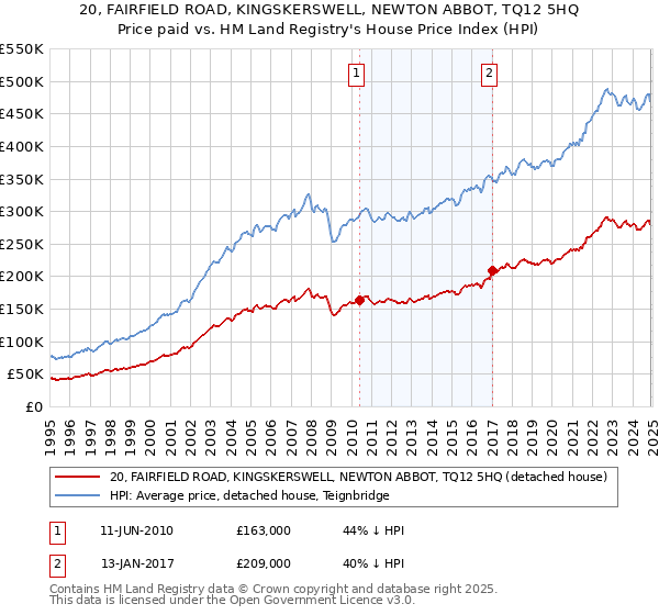 20, FAIRFIELD ROAD, KINGSKERSWELL, NEWTON ABBOT, TQ12 5HQ: Price paid vs HM Land Registry's House Price Index