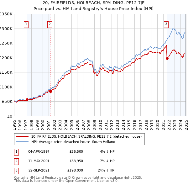 20, FAIRFIELDS, HOLBEACH, SPALDING, PE12 7JE: Price paid vs HM Land Registry's House Price Index