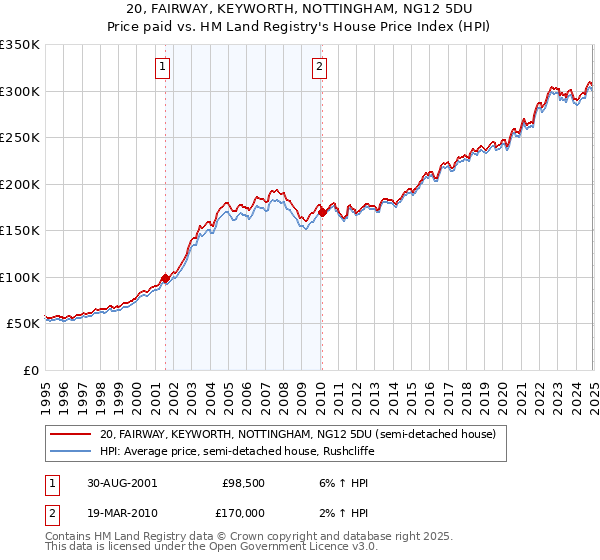 20, FAIRWAY, KEYWORTH, NOTTINGHAM, NG12 5DU: Price paid vs HM Land Registry's House Price Index