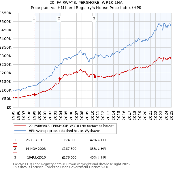 20, FAIRWAYS, PERSHORE, WR10 1HA: Price paid vs HM Land Registry's House Price Index