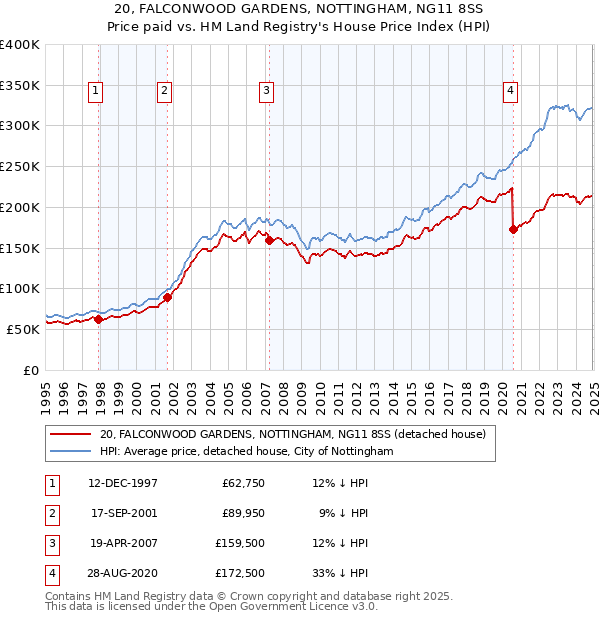 20, FALCONWOOD GARDENS, NOTTINGHAM, NG11 8SS: Price paid vs HM Land Registry's House Price Index