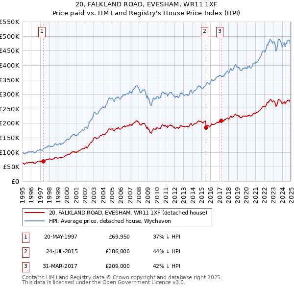 20, FALKLAND ROAD, EVESHAM, WR11 1XF: Price paid vs HM Land Registry's House Price Index