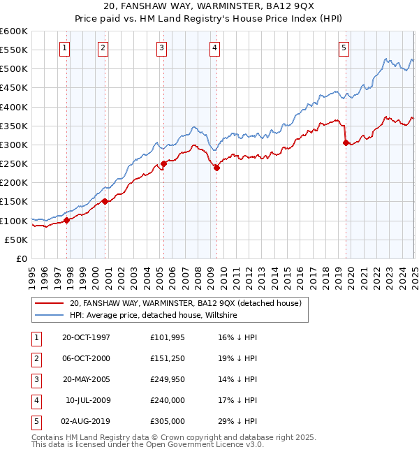 20, FANSHAW WAY, WARMINSTER, BA12 9QX: Price paid vs HM Land Registry's House Price Index