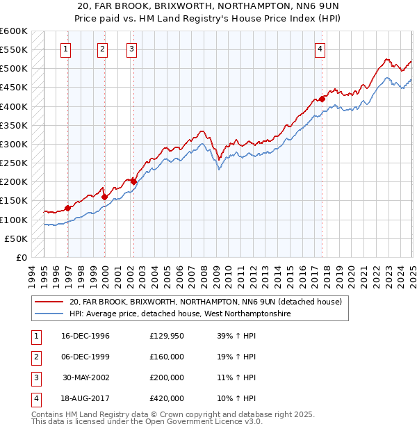 20, FAR BROOK, BRIXWORTH, NORTHAMPTON, NN6 9UN: Price paid vs HM Land Registry's House Price Index