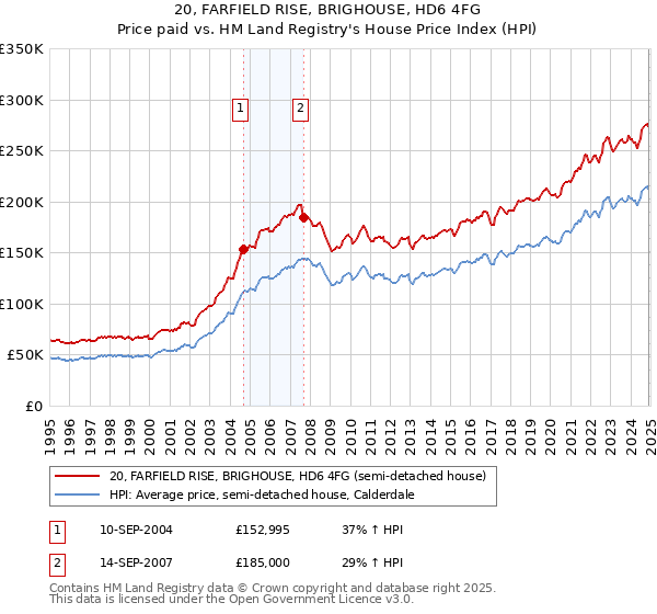 20, FARFIELD RISE, BRIGHOUSE, HD6 4FG: Price paid vs HM Land Registry's House Price Index