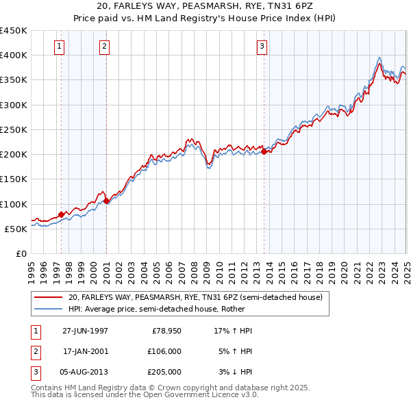 20, FARLEYS WAY, PEASMARSH, RYE, TN31 6PZ: Price paid vs HM Land Registry's House Price Index