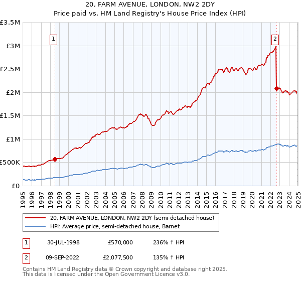 20, FARM AVENUE, LONDON, NW2 2DY: Price paid vs HM Land Registry's House Price Index