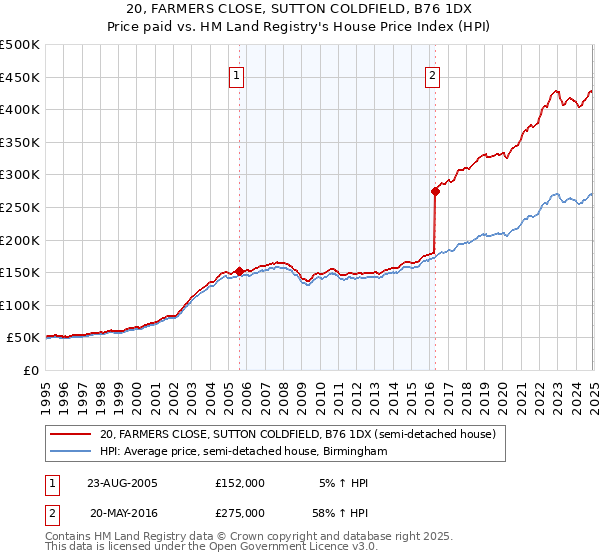 20, FARMERS CLOSE, SUTTON COLDFIELD, B76 1DX: Price paid vs HM Land Registry's House Price Index