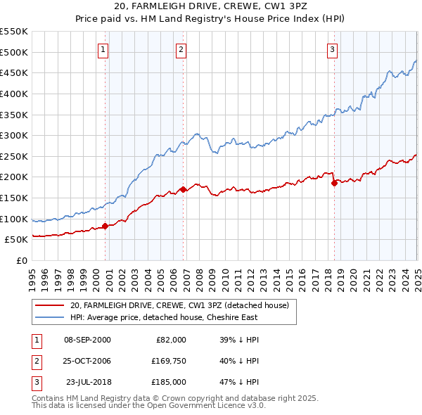 20, FARMLEIGH DRIVE, CREWE, CW1 3PZ: Price paid vs HM Land Registry's House Price Index