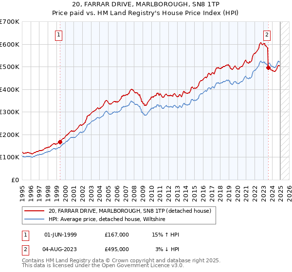 20, FARRAR DRIVE, MARLBOROUGH, SN8 1TP: Price paid vs HM Land Registry's House Price Index