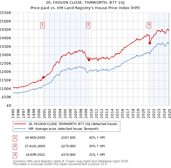20, FASSON CLOSE, TAMWORTH, B77 1GJ: Price paid vs HM Land Registry's House Price Index