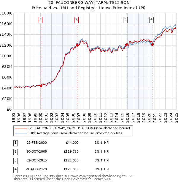 20, FAUCONBERG WAY, YARM, TS15 9QN: Price paid vs HM Land Registry's House Price Index