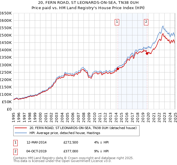 20, FERN ROAD, ST LEONARDS-ON-SEA, TN38 0UH: Price paid vs HM Land Registry's House Price Index