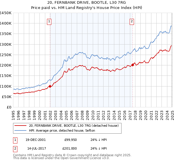 20, FERNBANK DRIVE, BOOTLE, L30 7RG: Price paid vs HM Land Registry's House Price Index