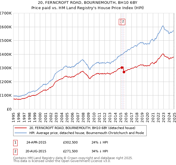 20, FERNCROFT ROAD, BOURNEMOUTH, BH10 6BY: Price paid vs HM Land Registry's House Price Index