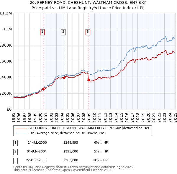 20, FERNEY ROAD, CHESHUNT, WALTHAM CROSS, EN7 6XP: Price paid vs HM Land Registry's House Price Index