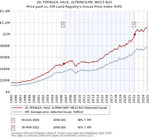 20, FERNLEA, HALE, ALTRINCHAM, WA15 9LH: Price paid vs HM Land Registry's House Price Index