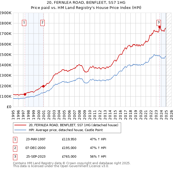 20, FERNLEA ROAD, BENFLEET, SS7 1HG: Price paid vs HM Land Registry's House Price Index