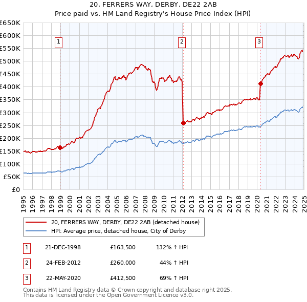 20, FERRERS WAY, DERBY, DE22 2AB: Price paid vs HM Land Registry's House Price Index