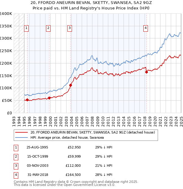 20, FFORDD ANEURIN BEVAN, SKETTY, SWANSEA, SA2 9GZ: Price paid vs HM Land Registry's House Price Index