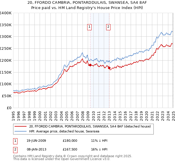 20, FFORDD CAMBRIA, PONTARDDULAIS, SWANSEA, SA4 8AF: Price paid vs HM Land Registry's House Price Index