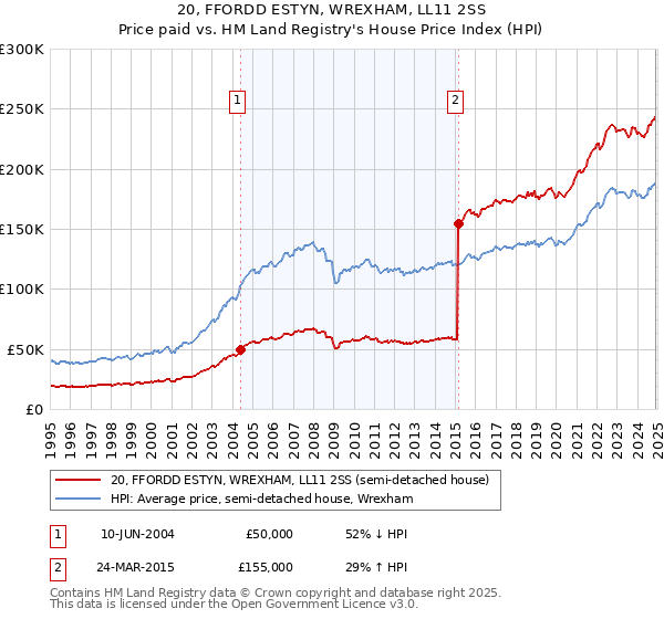 20, FFORDD ESTYN, WREXHAM, LL11 2SS: Price paid vs HM Land Registry's House Price Index