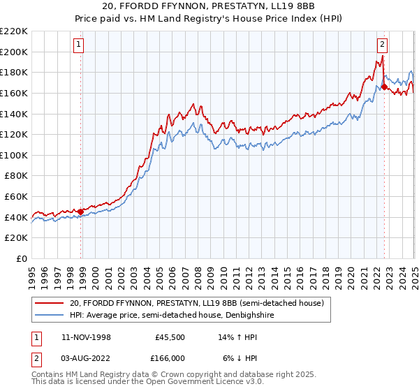 20, FFORDD FFYNNON, PRESTATYN, LL19 8BB: Price paid vs HM Land Registry's House Price Index