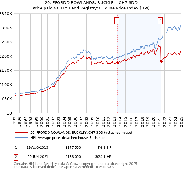 20, FFORDD ROWLANDS, BUCKLEY, CH7 3DD: Price paid vs HM Land Registry's House Price Index