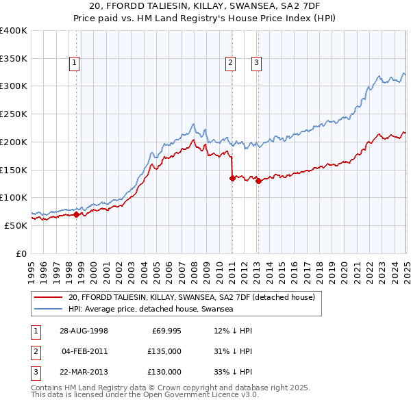 20, FFORDD TALIESIN, KILLAY, SWANSEA, SA2 7DF: Price paid vs HM Land Registry's House Price Index
