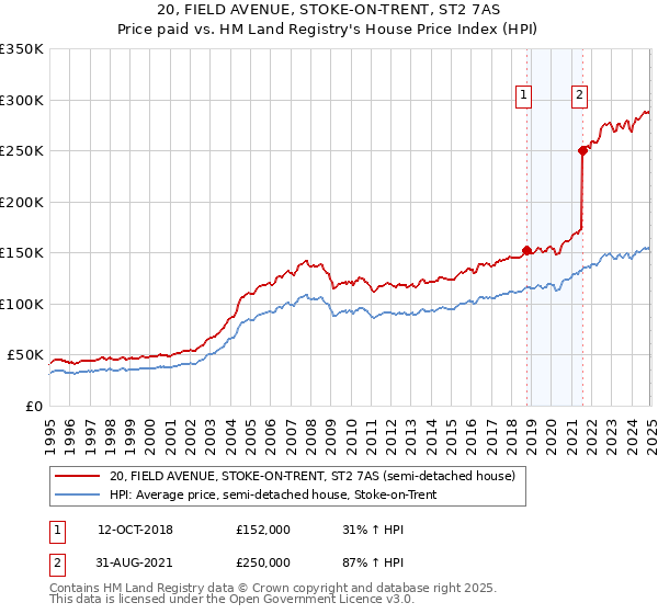20, FIELD AVENUE, STOKE-ON-TRENT, ST2 7AS: Price paid vs HM Land Registry's House Price Index