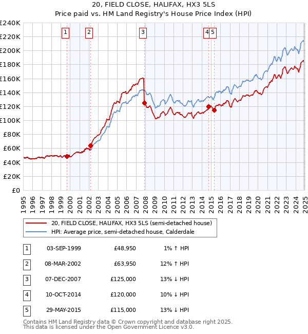 20, FIELD CLOSE, HALIFAX, HX3 5LS: Price paid vs HM Land Registry's House Price Index