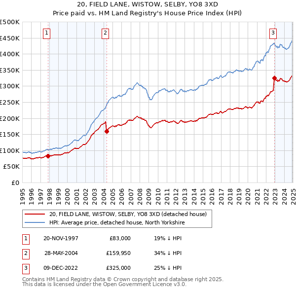20, FIELD LANE, WISTOW, SELBY, YO8 3XD: Price paid vs HM Land Registry's House Price Index