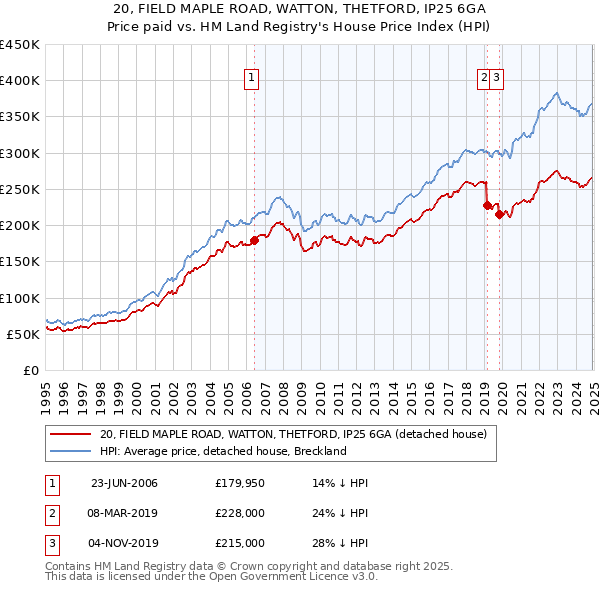 20, FIELD MAPLE ROAD, WATTON, THETFORD, IP25 6GA: Price paid vs HM Land Registry's House Price Index