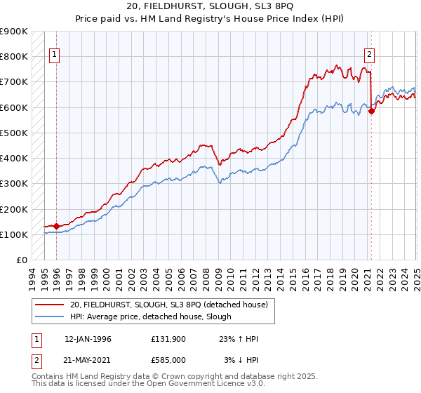 20, FIELDHURST, SLOUGH, SL3 8PQ: Price paid vs HM Land Registry's House Price Index