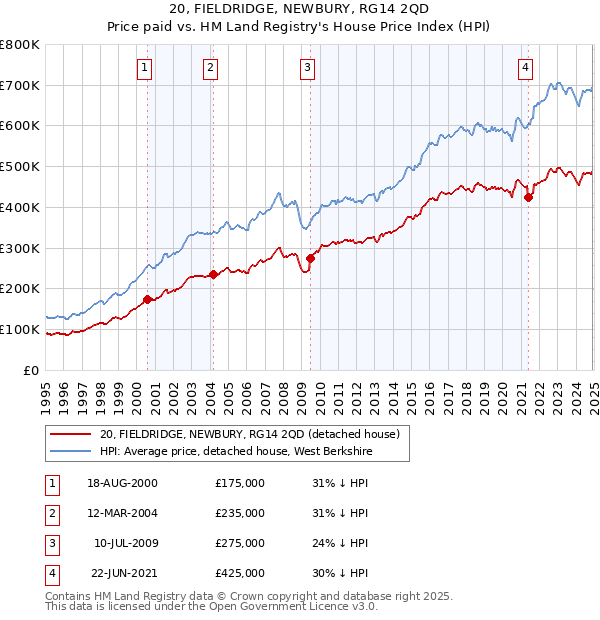 20, FIELDRIDGE, NEWBURY, RG14 2QD: Price paid vs HM Land Registry's House Price Index